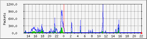 wg_adrweiss1_packets Traffic Graph