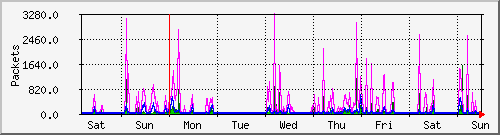 week