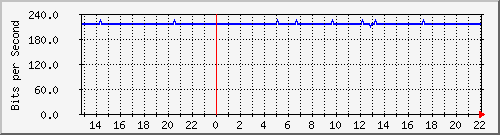 wg_algu1 Traffic Graph