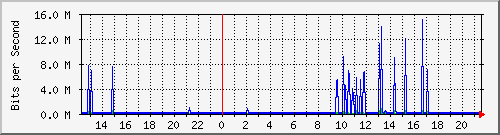 wg_archtux Traffic Graph
