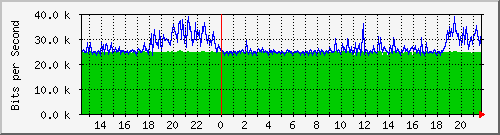 wg_archtux02 Traffic Graph