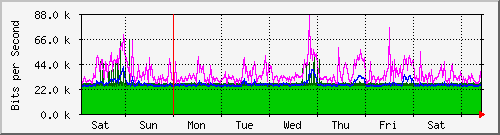 week