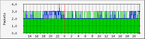 wg_archtux02_packets Traffic Graph