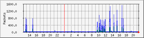 wg_archtux_packets Traffic Graph