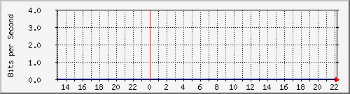 wg_blaese Traffic Graph