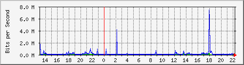 wg_blaumeisen Traffic Graph