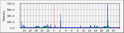wg_blaumeisen_packets Traffic Graph