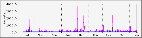 week