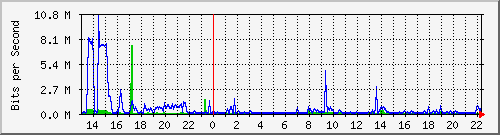 wg_cdremel Traffic Graph