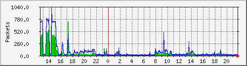 wg_cdremel_packets Traffic Graph