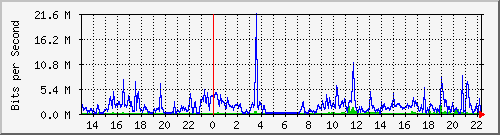 wg_ciybe1 Traffic Graph