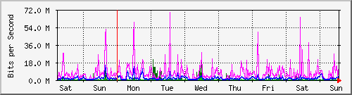 week