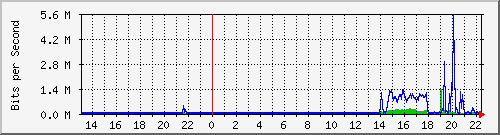 wg_crklett Traffic Graph