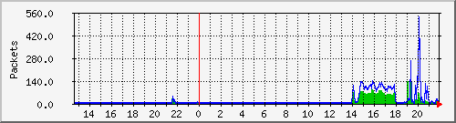 wg_crklett_packets Traffic Graph
