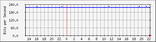 wg_cvjm1 Traffic Graph