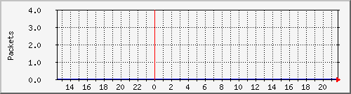 wg_cvjm1_packets Traffic Graph