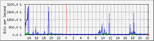 wg_er-omega Traffic Graph