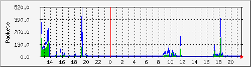 wg_er-omega_packets Traffic Graph