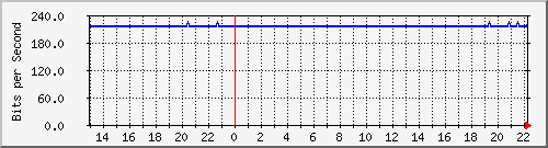 wg_er_coworking Traffic Graph