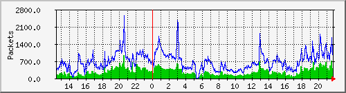 wg_er_dd_packets Traffic Graph