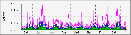 week