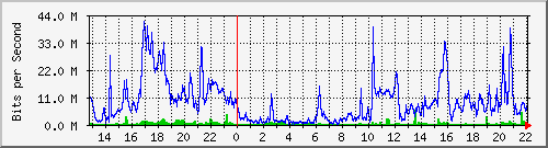 wg_er_hartmann Traffic Graph