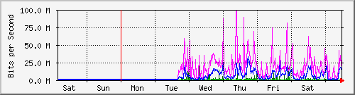 week