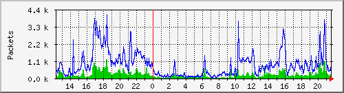 wg_er_hartmann_packets Traffic Graph