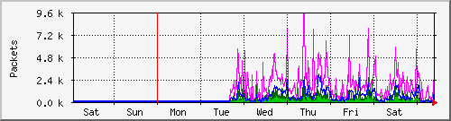 week