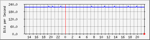 wg_er_hugo Traffic Graph