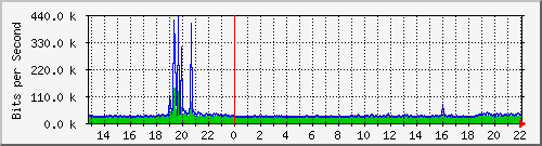wg_er_kriebru Traffic Graph