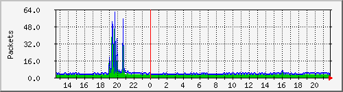 wg_er_kriebru_packets Traffic Graph