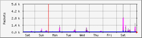 week