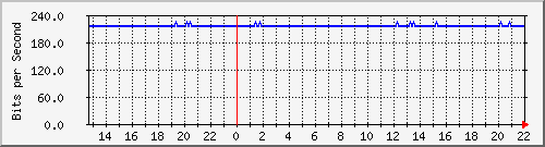 wg_er_macu Traffic Graph