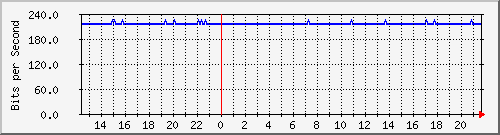 wg_er_nsk_platz Traffic Graph