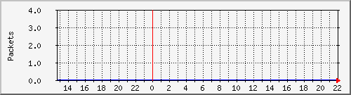 wg_er_schaho_packets Traffic Graph
