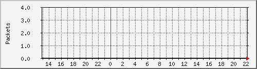 wg_erstadtmus_packets Traffic Graph