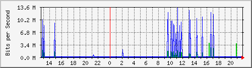 wg_fablab Traffic Graph