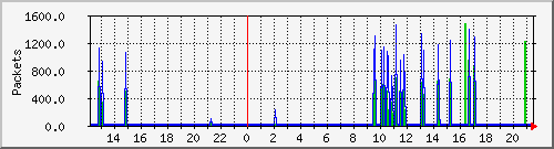 wg_fablab_packets Traffic Graph