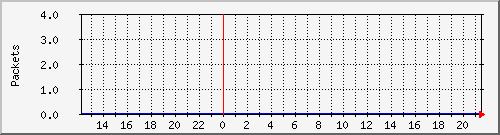 wg_felix123_1_packets Traffic Graph