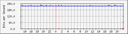 wg_felix123_2 Traffic Graph