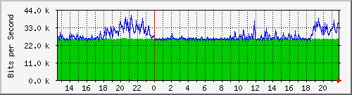 wg_fff-sas Traffic Graph