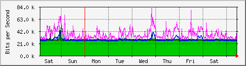 week
