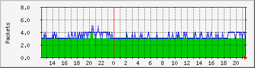 wg_fff-sas_packets Traffic Graph