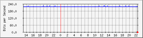 wg_fkastner Traffic Graph