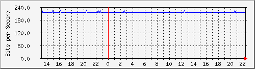 wg_fl-er4 Traffic Graph