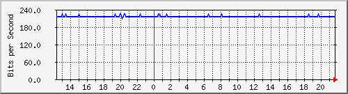 wg_fossman1 Traffic Graph