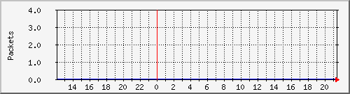 wg_fossman1_packets Traffic Graph