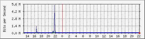 wg_fschreiner1 Traffic Graph