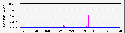 week